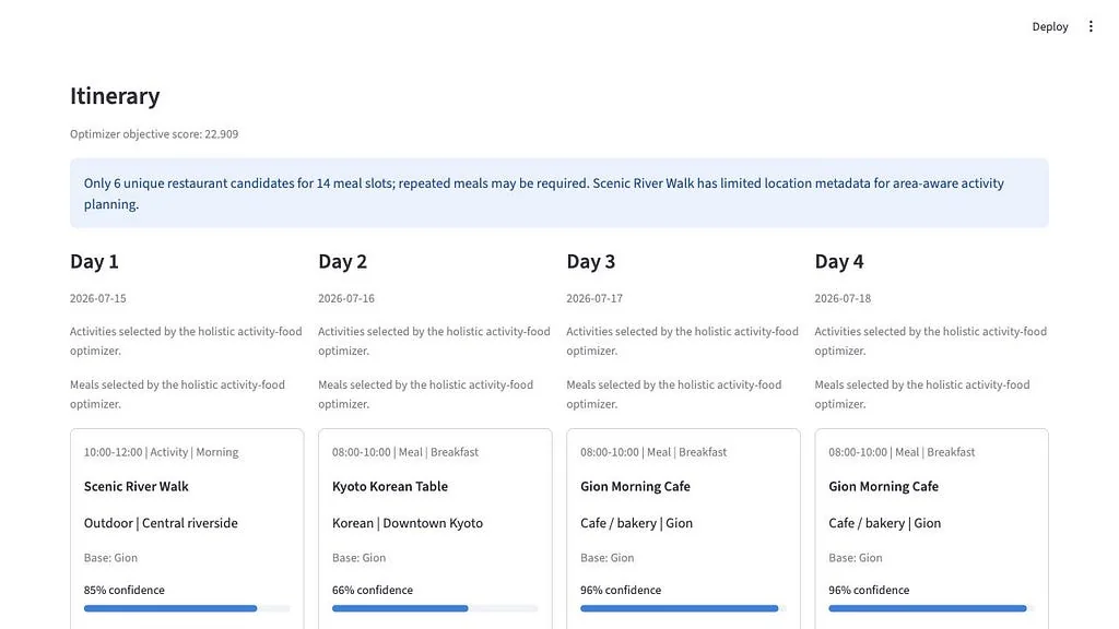 AI Travel Planner itinerary board showing daily activities, meals, confidence, and optimizer output